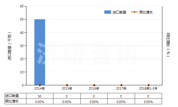 2014-2018年3月中國鄰乙酰水楊酸鹽和酯(HS29182290)進口量及增速統(tǒng)計